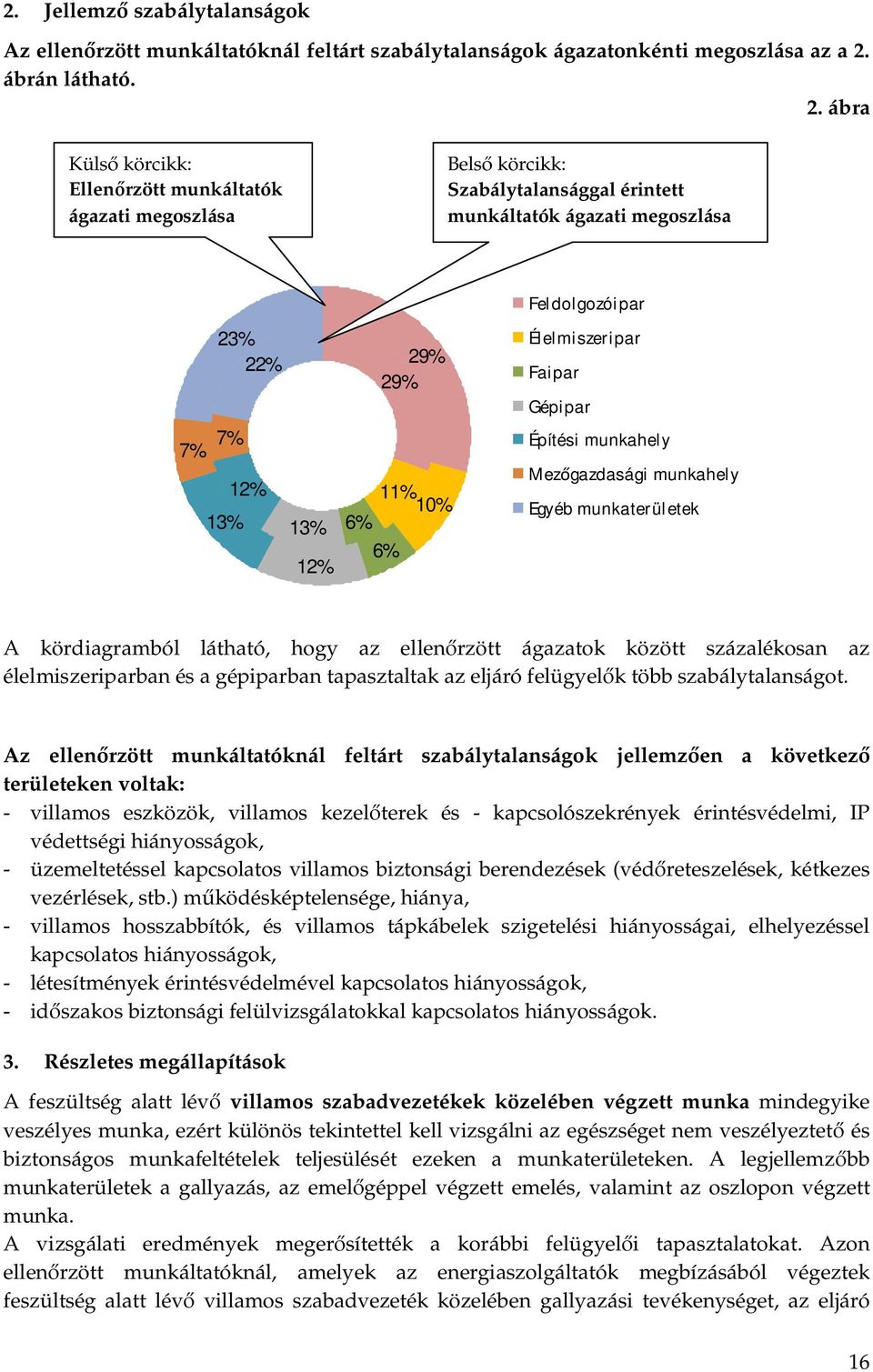 ábra Külső körcikk: Ellenőrzött munkáltatók ágazati megoszlása Belső körcikk: Szabálytalansággal érintett munkáltatók ágazati megoszlása 23% 22% 29% 29% 7% 7% 12% 11% 10% 13% 13% 6% 6% 12%