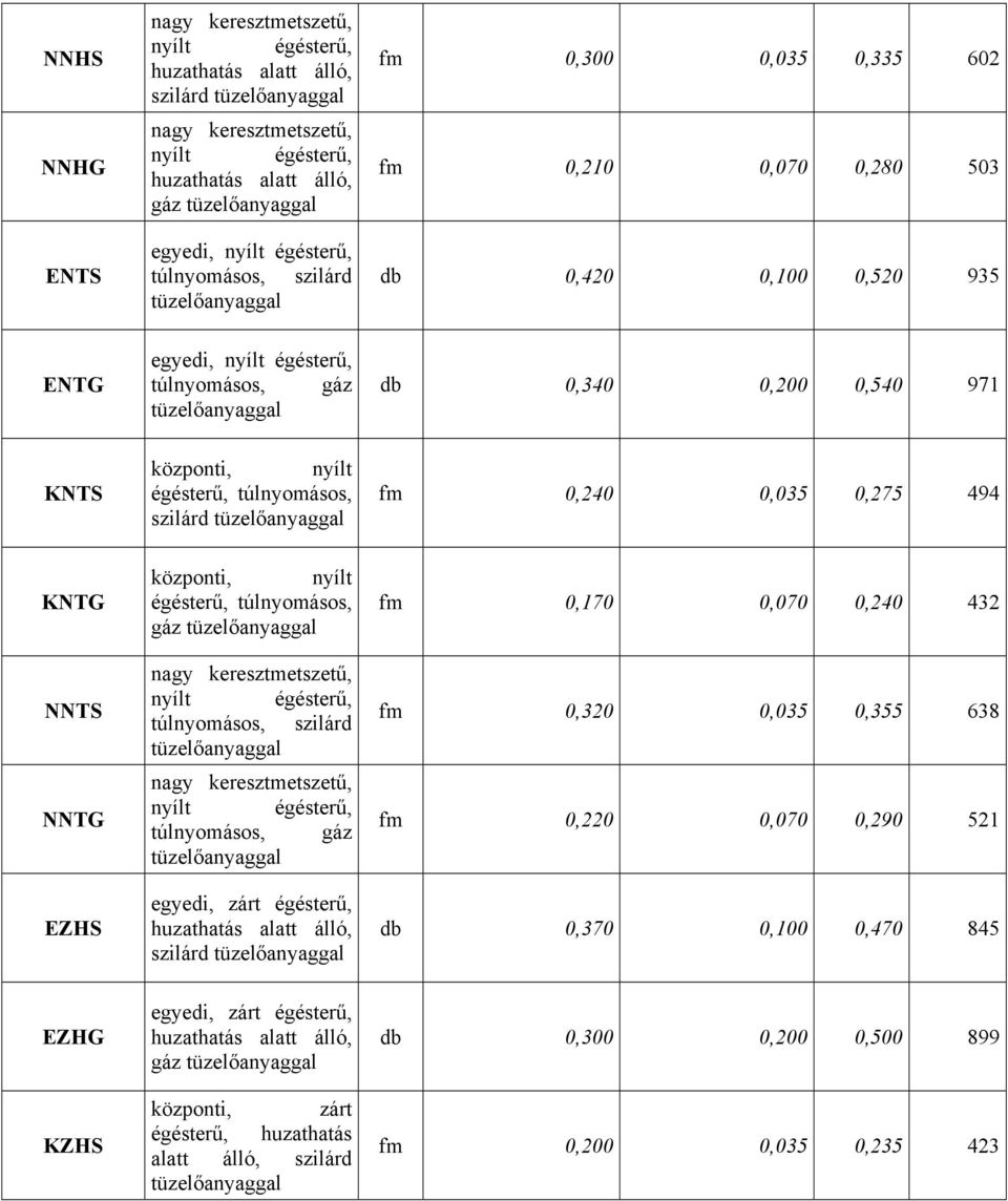 központi, nyílt égésterű, túlnyomásos, gáz nyílt égésterű, túlnyomásos, szilárd nyílt égésterű, túlnyomásos, gáz egyedi, zárt égésterű, szilárd fm 0,170 0,070 0,240 432 fm 0,320