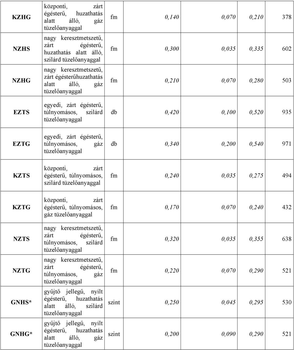 szilárd fm 0,240 0,035 0,275 494 KZTG NZTS NZTG GNHS* GNHG* központi, zárt égésterű, túlnyomásos, gáz zárt égésterű, túlnyomásos, szilárd zárt égésterű, túlnyomásos, gáz gyűjtő jellegű,