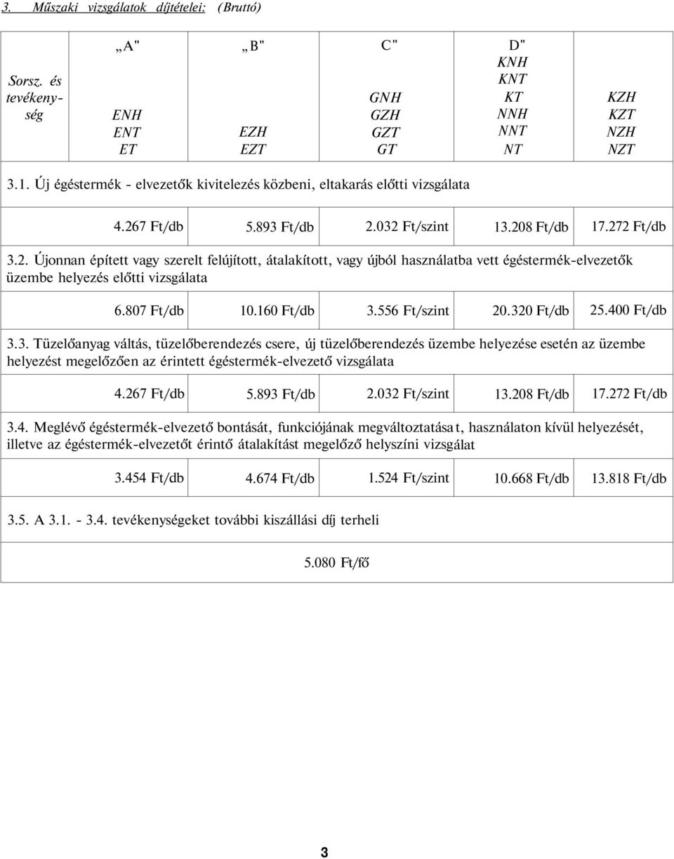 7 Ft/db 5.893 Ft/db 2.032 Ft/szint 13.208 Ft/db 17.272 Ft/db 3.2. Újonnan épített vagy szerelt felújított, átalakított, vagy újból használatba vett égéstermék-elvezetők üzembe helyezés előtti vizsgálata 6.