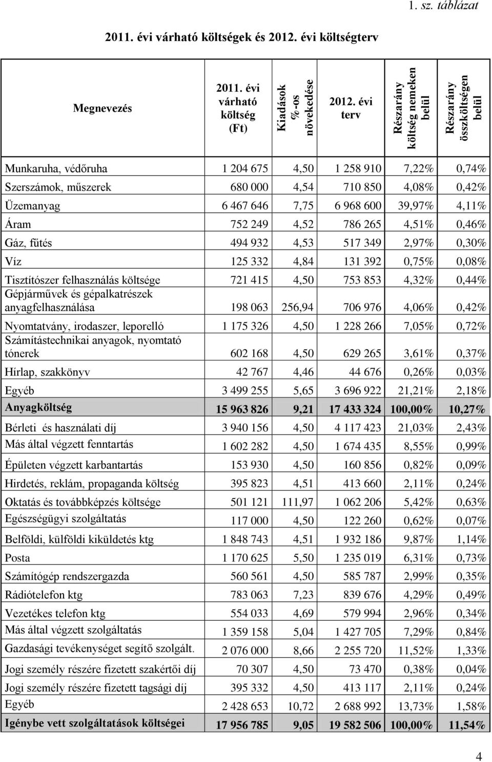 évi terv Munkaruha, védőruha 1 204 675 4,50 1 258 910 7,22% 0,74% Szerszámok, műszerek 680 000 4,54 710 850 4,08% 0,42% Üzemanyag 6 467 646 7,75 6 968 600 39,97% 4,11% Áram 752 249 4,52 786 265 4,51%