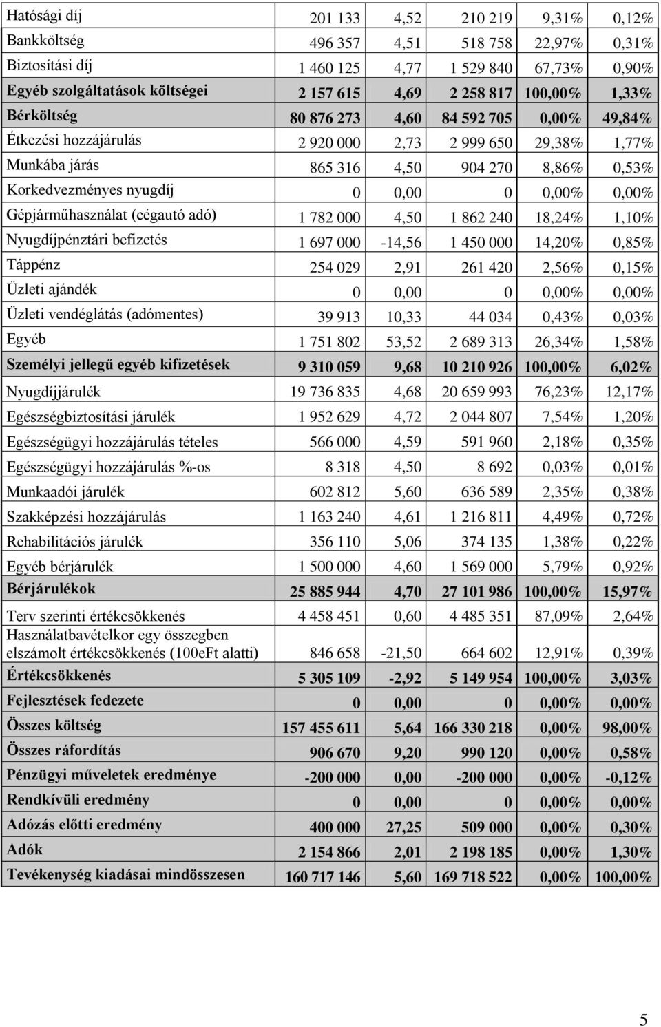 0 0,00 0 0,00% 0,00% Gépjárműhasználat (cégautó adó) 1 782 000 4,50 1 862 240 18,24% 1,10% Nyugdíjpénztári befizetés 1 697 000-14,56 1 450 000 14,20% 0,85% Táppénz 254 029 2,91 261 420 2,56% 0,15%