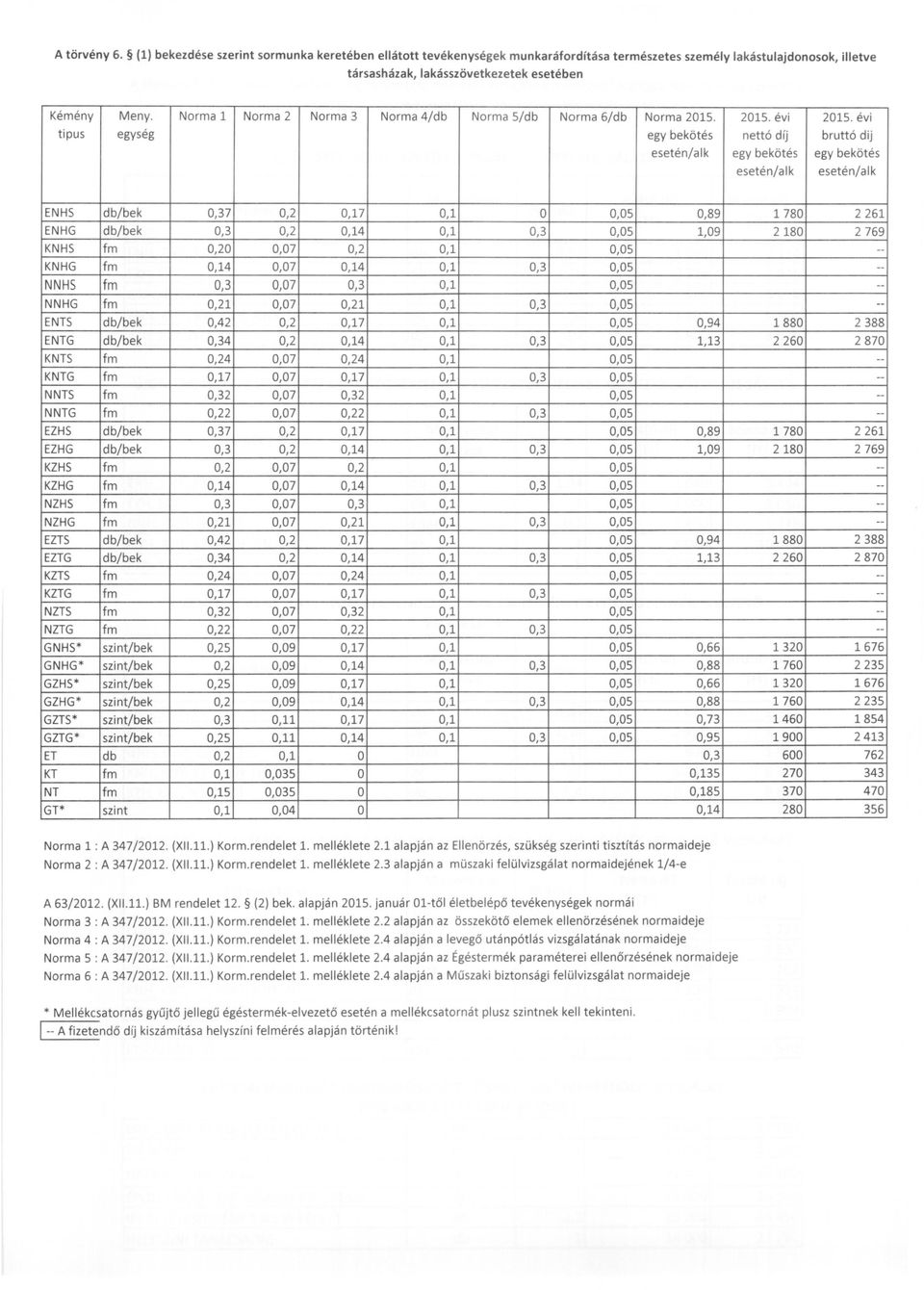 évi bruttó dij ENHS db/bek 0,37 0,2 0,17 0,1 0,05 0,89 1780 2261 ENHG db/bek 0,3 0,2 0,14 0,1 0,3 0,05 1,09 2180 2769 KNHS fm 0,20 0,07 0,2 0,1 0,05 - KNHG fm 0,14 0,07 0,14 0,1 0,3 0,05 - NNHS fm