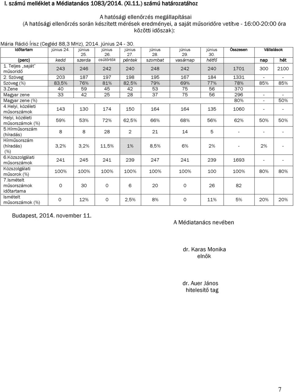 (Cegléd 88,3 MHz), 2014. június 24-30. Időtartam június 24. június június június június június június Összesen Vállalások 25. 26. 27. 28. 29. 30.