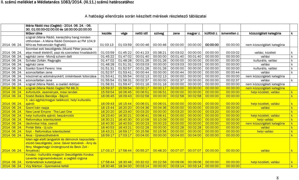 közszolgálati kategória k otthonban - A Mária Rádió Dömösön az FM 104,9 MHz-es frekvencián fogható) 01:03:13 01:03:59 00:00:46 00:00:46 00:00:00 00:00:00 00:00:00 00:00:00 nem közszolgálati kategória