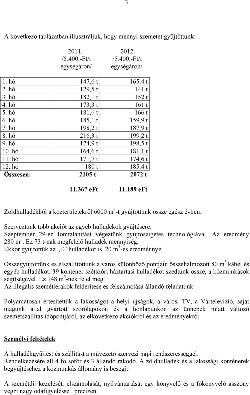 hó 180 t 185,4 t Összesen: 2105 t 2072 t 11.367 eft 11.189 eft Zöldhulladékból a közterületekről 6000 m 3 -t gyűjtöttünk össze egész évben. Szerveztünk több akciót az egyéb hulladékok gyűjtésére.