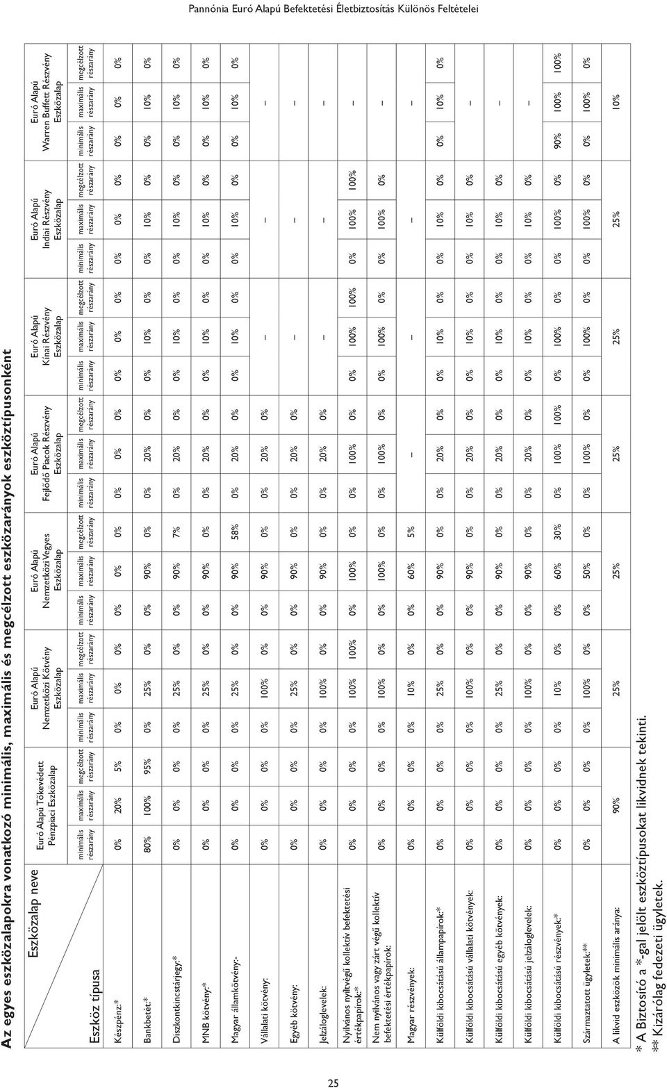 maximális megcélzott minimális maximális megcélzott minimális maximális megcélzott Készpénz:* 0% 20% 5% 0% 0% 0% 0% 0% 0% 0% 0% 0% 0% 0% 0% 0% 0% 0% 0% 0% 0% Bankbetét:* 80% 100% 95% 0% 25% 0% 0% 90%