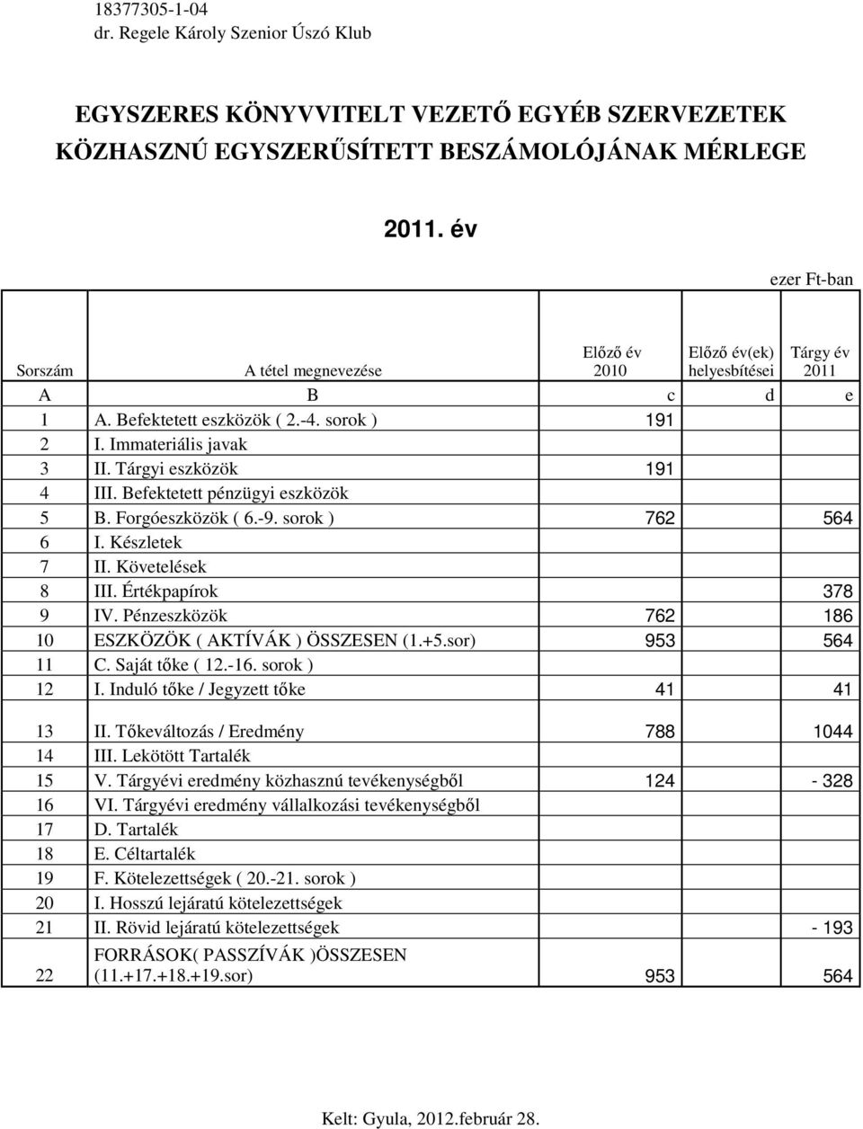 Tárgyi eszközök 191 4 III. Befektetett pénzügyi eszközök 5 B. Forgóeszközök ( 6.-9. sorok ) 762 564 6 I. Készletek 7 II. Követelések 8 III. Értékpapírok 378 9 IV.