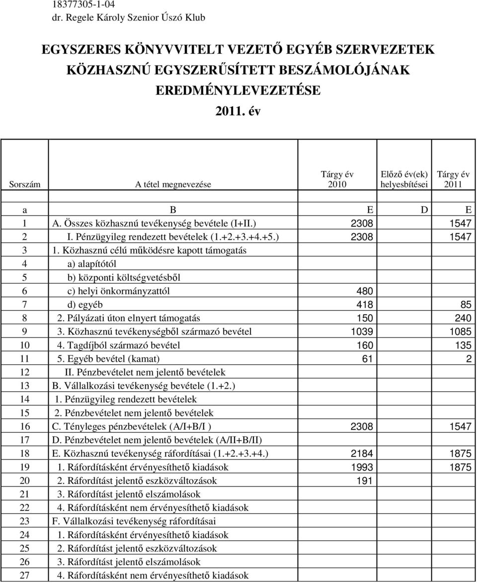 ) 2308 1547 3 1. Közhasznú célú működésre kapott támogatás 4 a) alapítótól 5 b) központi költségvetésből 6 c) helyi önkormányzattól 480 7 d) egyéb 418 85 8 2.