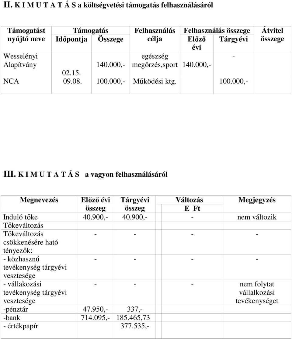 K I M U T A T Á S a vagyon felhasználásáról Megnevezés Előző évi Tárgyévi Változás Megjegyzés összeg összeg E Ft Induló tőke 40.900,- 40.