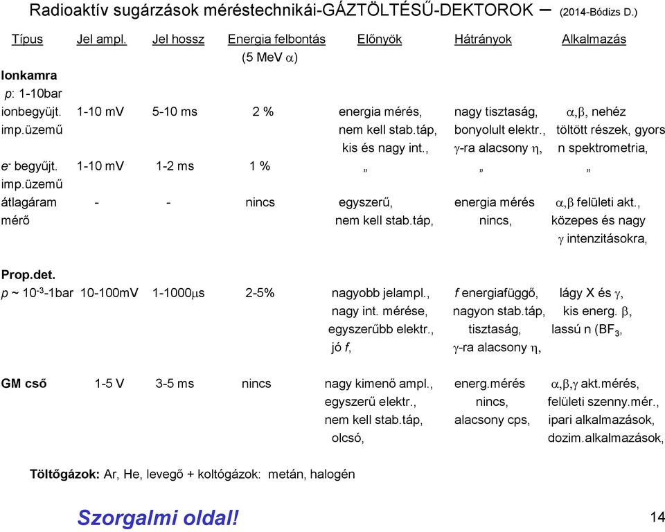 1-10 mv 1-2 ms 1 % imp.üzemű átlagáram - - nincs egyszerű, energia mérés a,b felületi akt., mérő nem kell stab.táp, nincs, közepes és nagy g intenzitásokra, Prop.det.