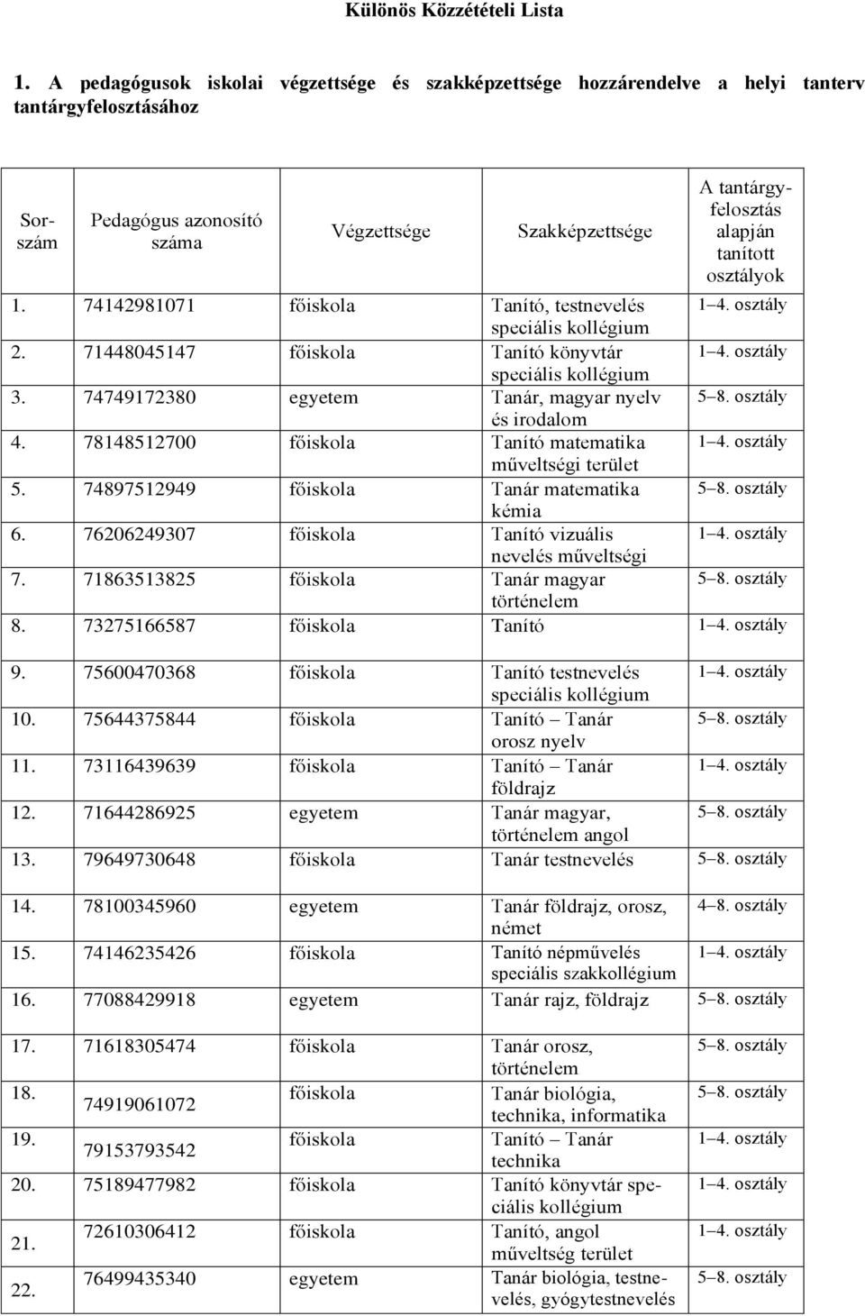 tanított osztályok 1. 74142981071 főiskola Tanító, testnevelés 1 4. osztály speciális kollégium 2. 71448045147 főiskola Tanító könyvtár 1 4. osztály speciális kollégium 3.