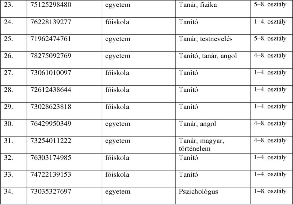 osztály 29. 73028623818 főiskola Tanító 1 4. osztály 30. 76429950349 egyetem Tanár, angol 4 8. osztály 31. 73254011222 egyetem Tanár, magyar, 4 8.