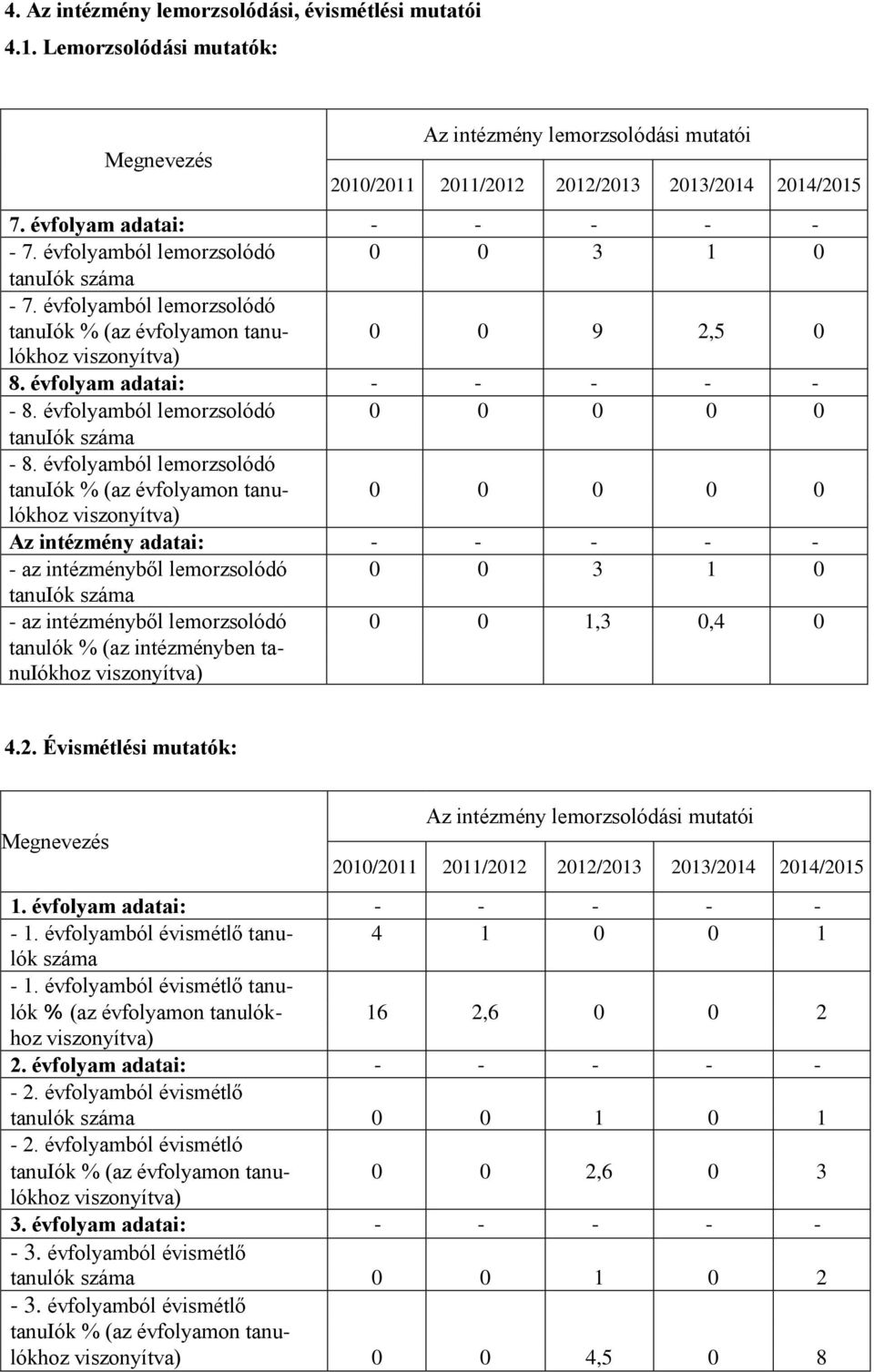 évfolyam adatai: - - - - - - 8. évfolyamból lemorzsolódó 0 0 0 0 0 tanuiók száma - 8.