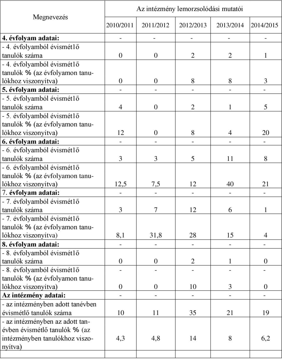 évfolyamból évismét1ő tanulók % (az évfolyamon tanulókhoz viszonyítva) 12 0 8 4 20 6. évfolyam adatai: - - - - - - 6. évfolyamból évismét1ő tanulók száma 3 3 5 11 8-6.