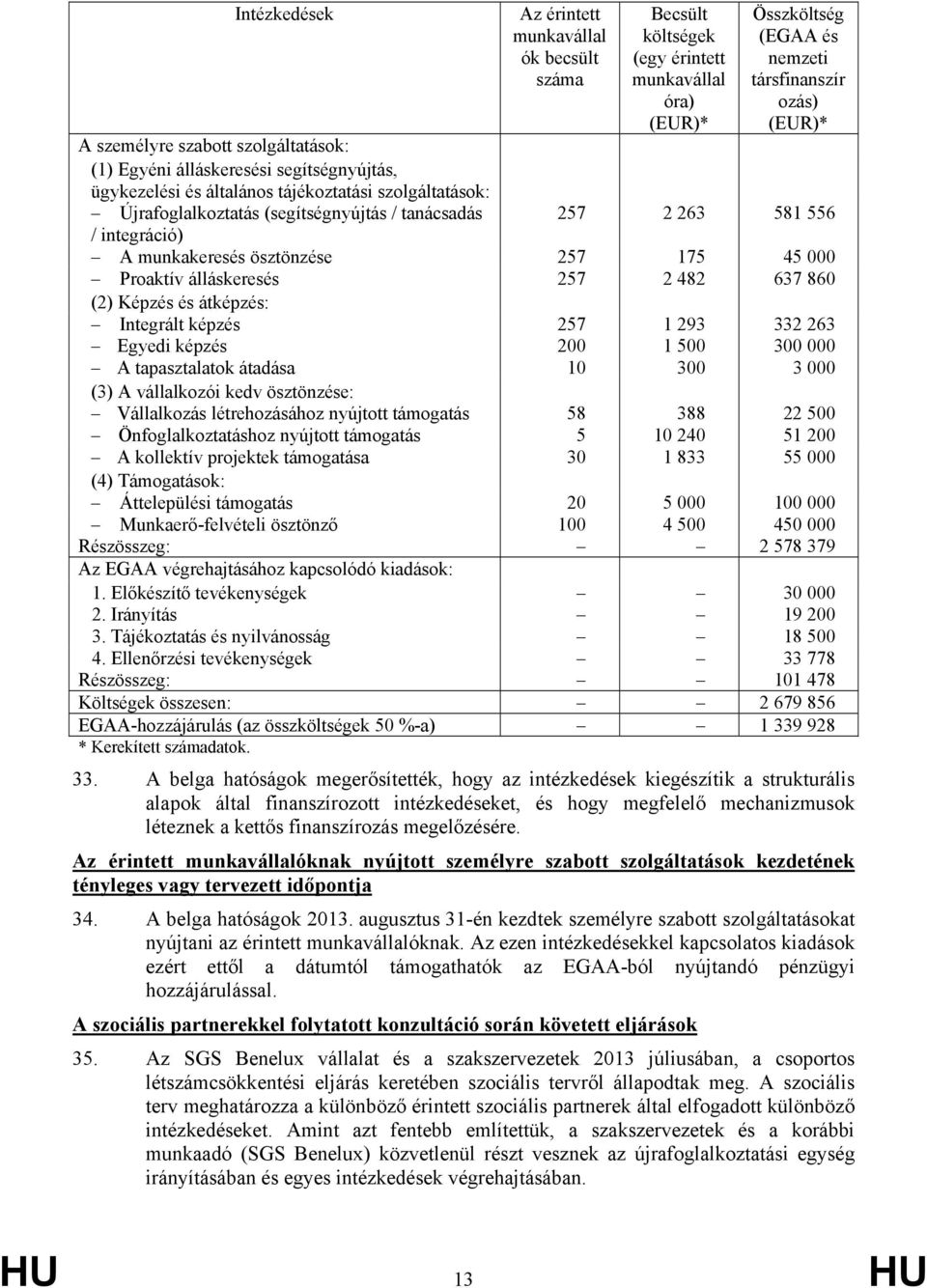 ösztönzése 257 175 45 000 Proaktív álláskeresés 257 2 482 637 860 (2) Képzés és átképzés: Integrált képzés 257 1 293 332 263 Egyedi képzés 200 1 500 300 000 A tapasztalatok átadása 10 300 3 000 (3) A