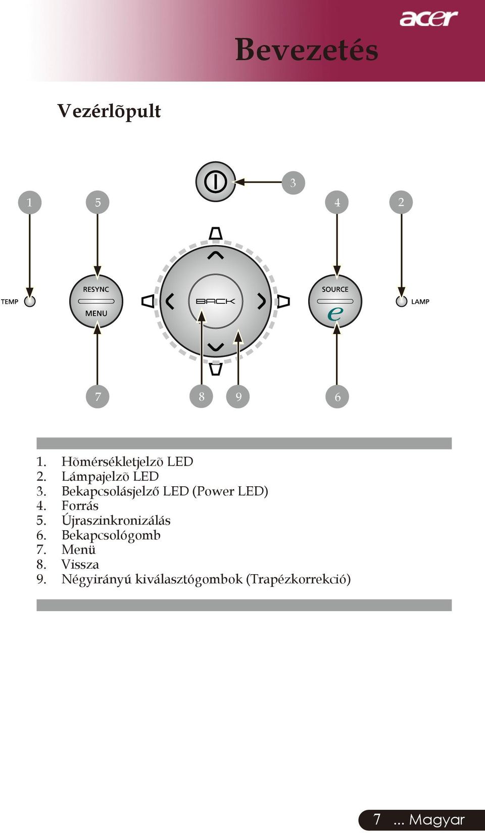 Bekapcsolásjelző LED (Power LED) 4. Forrás 5.