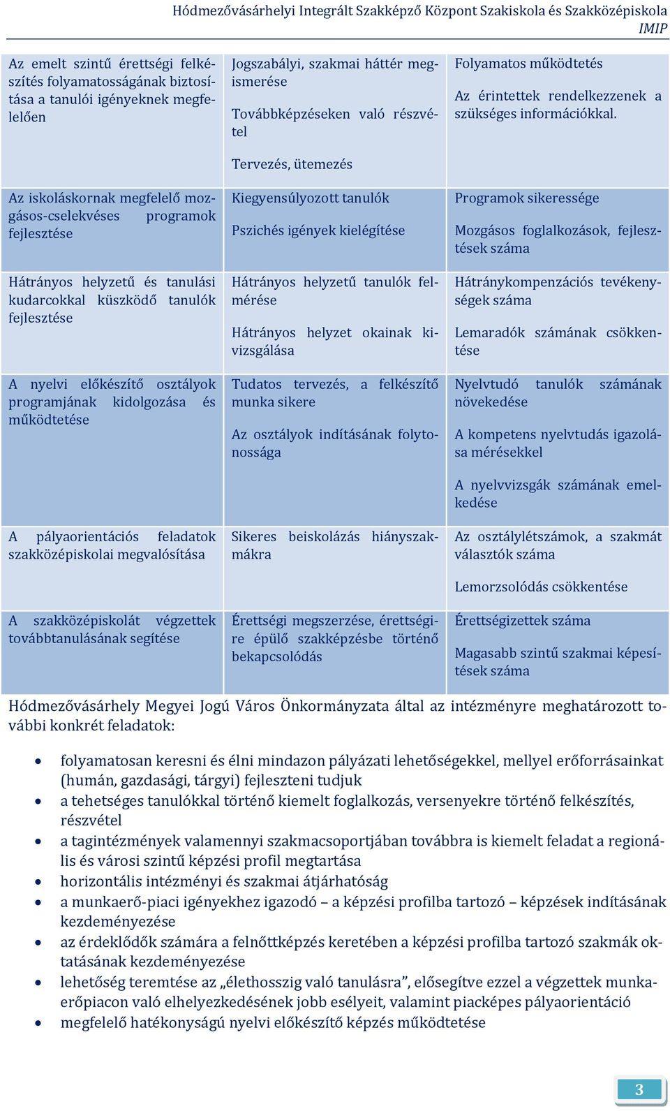 feladatk szakközépisklai megvalósítása A szakközépisklát végzettek tvábbtanulásának segítése Jgszabályi, szakmai háttér megismerése Tvábbképzéseken való részvétel Tervezés, ütemezés Kiegyensúlyztt