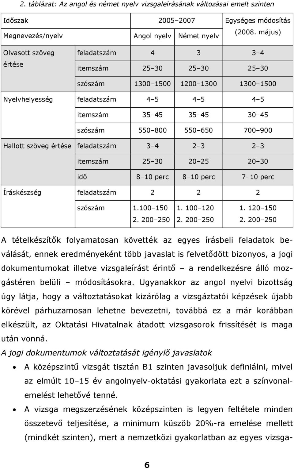 550 650 700 900 Hallott szöveg értése feladatszám 3 4 2 3 2 3 itemszám 25 30 20 25 20 30 idő 8 10 perc 8 10 perc 7 10 perc Íráskészség feladatszám 2 2 2 szószám 1.100 150 2. 200 250 1. 100 120 2.