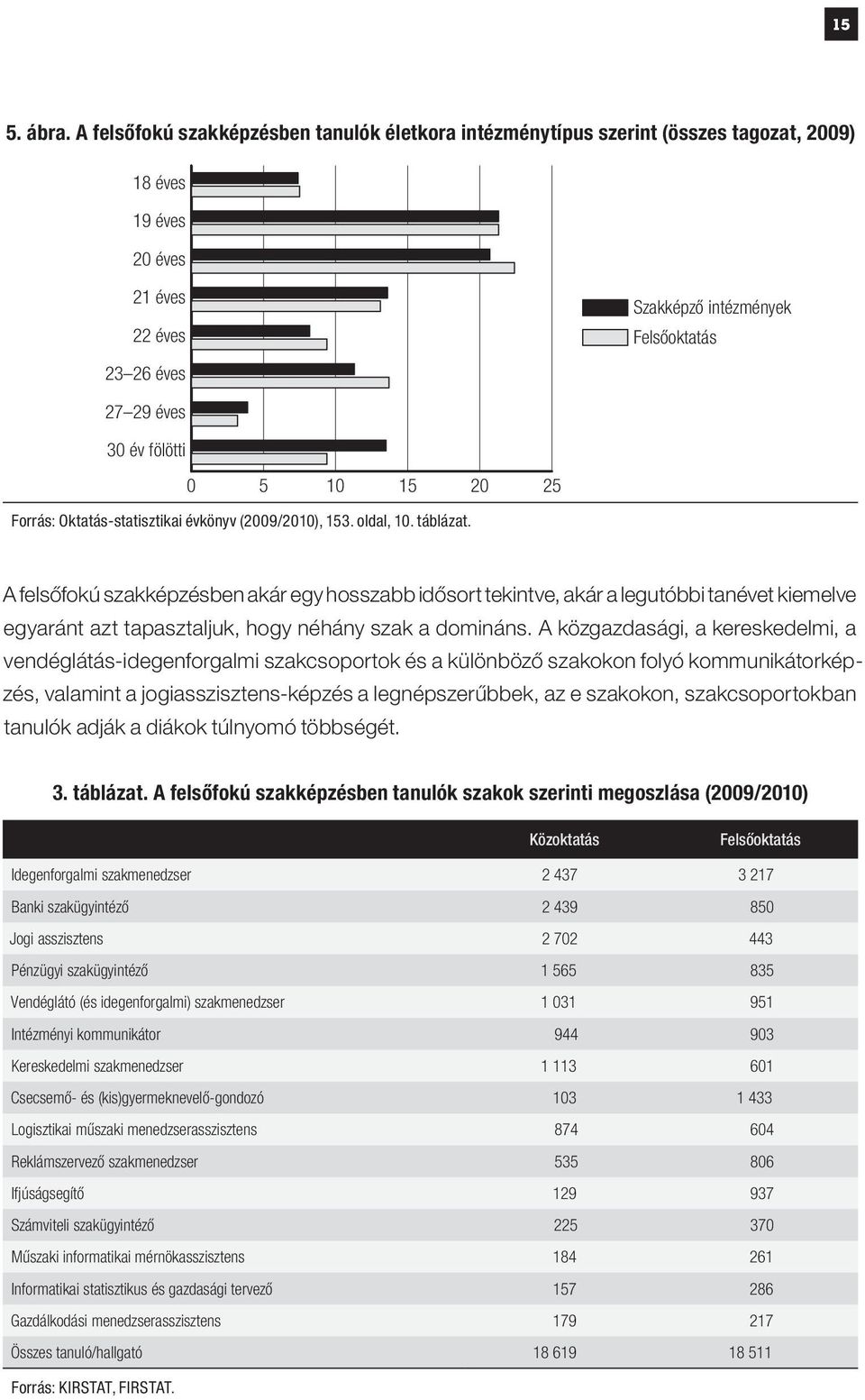 0 5 10 15 20 25 Forrás: Oktatás-statisztikai évkönyv (2009/2010), 153. oldal, 10. táblázat.