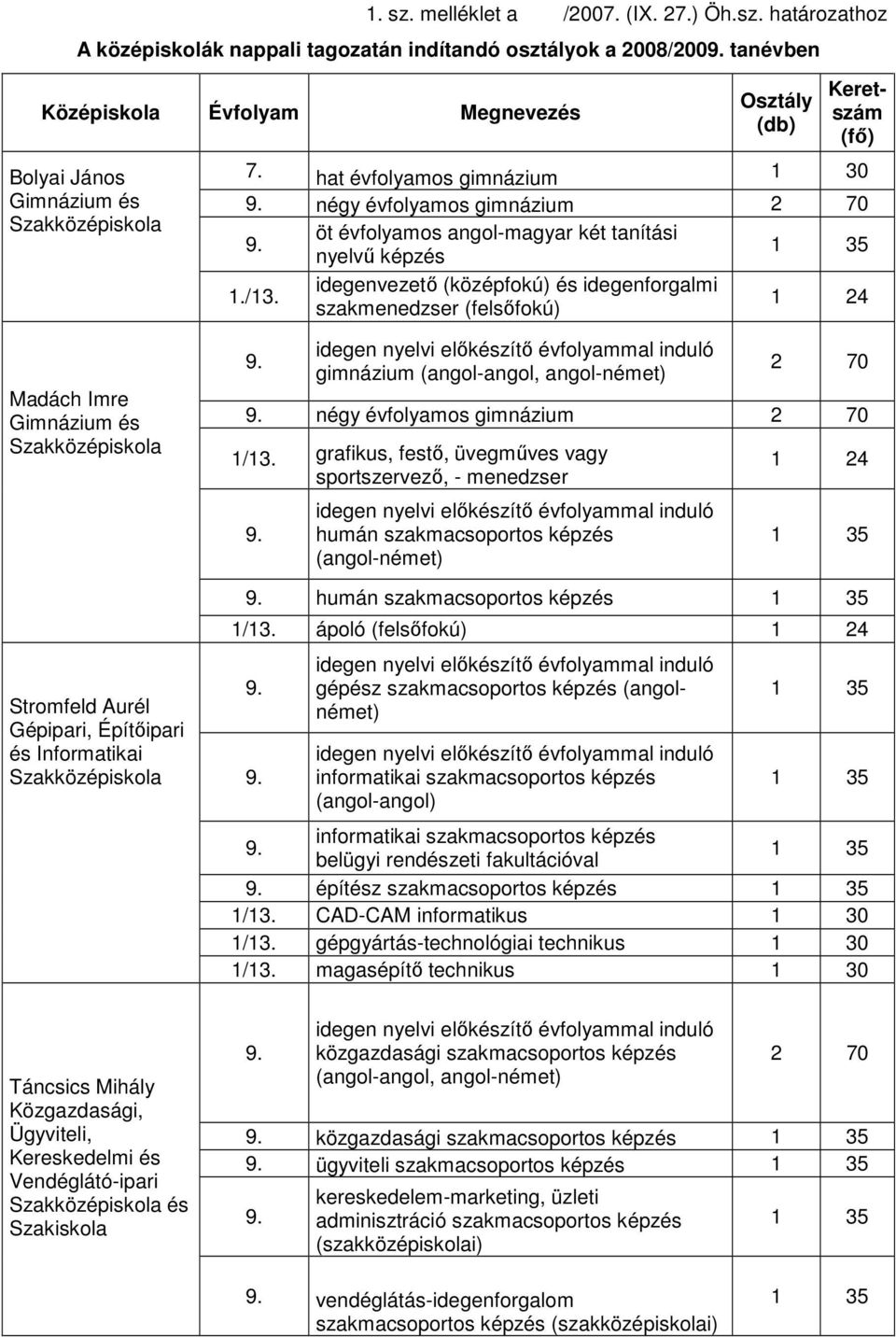 idegenvezetı (középfokú) és idegenforgalmi szakmenedzser (felsıfokú) Madách Imre Gimnázium és Stromfeld Aurél Gépipari, Építıipari és Informatikai gimnázium (angol-angol, angol-német) 2 70 négy