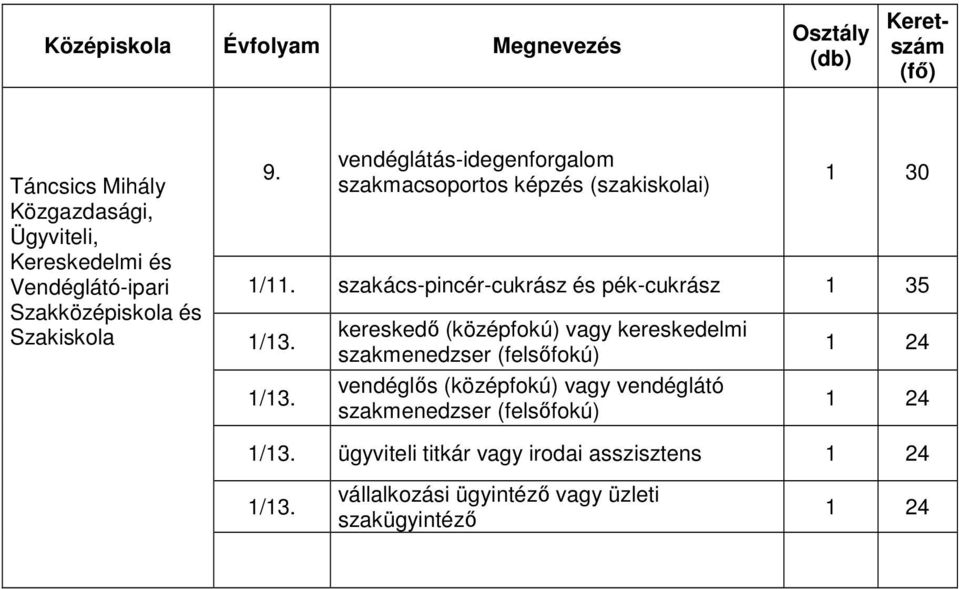 szakács-pincér-cukrász és pék-cukrász 1/13.