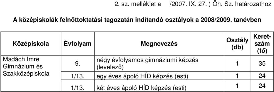 tanévben Középiskola Évfolyam Megnevezés Madách Imre Gimnázium és Osztály (db)