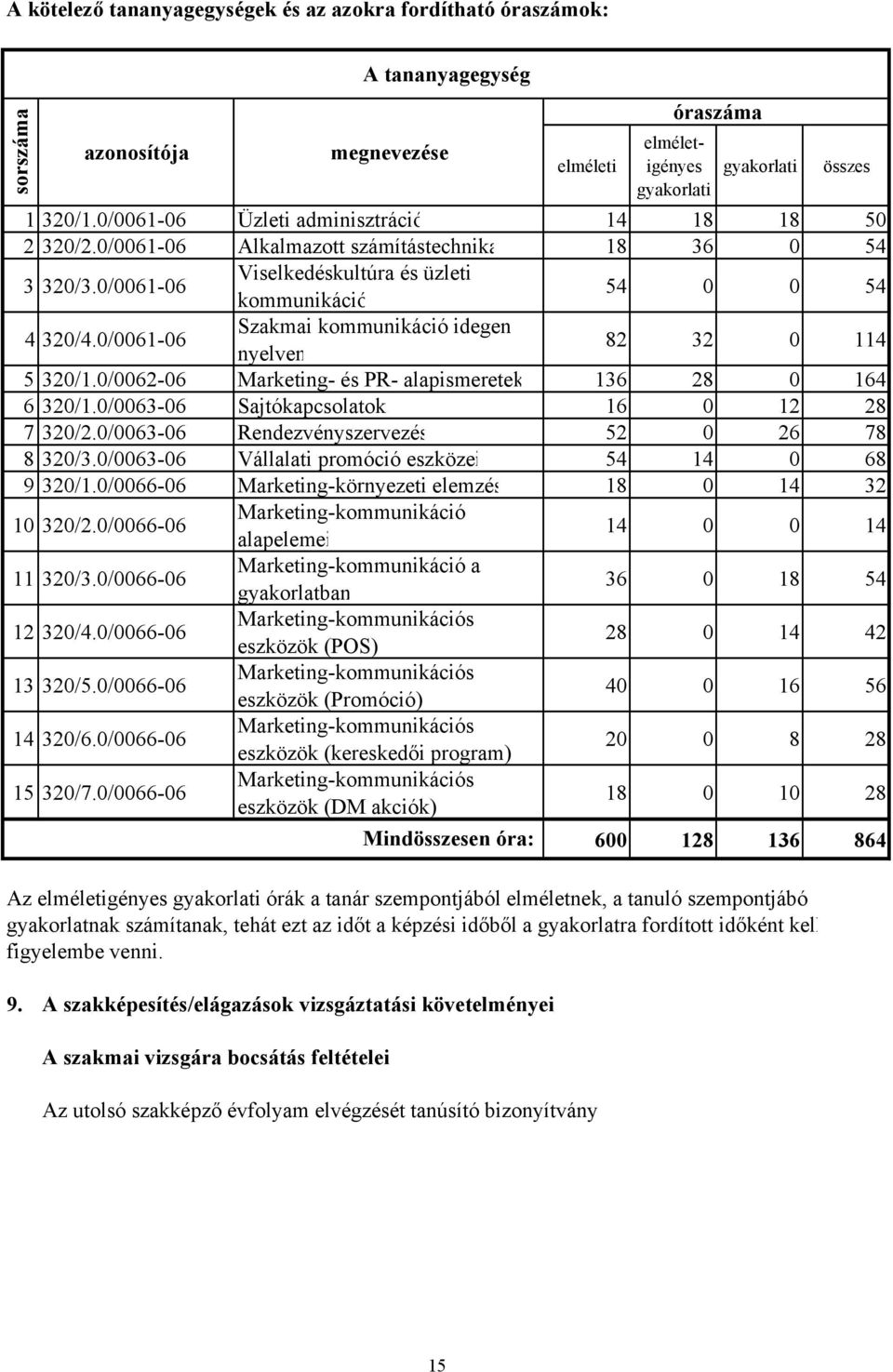 0/0061-06 Szakmai kommunikáció idegen nyelven 82 32 0 114 5 320/1.0/0062-06 Marketing- és PR- alapismeretek 136 28 0 164 6 320/1.0/0063-06 Sajtókapcsolatok 16 0 12 28 7 320/2.