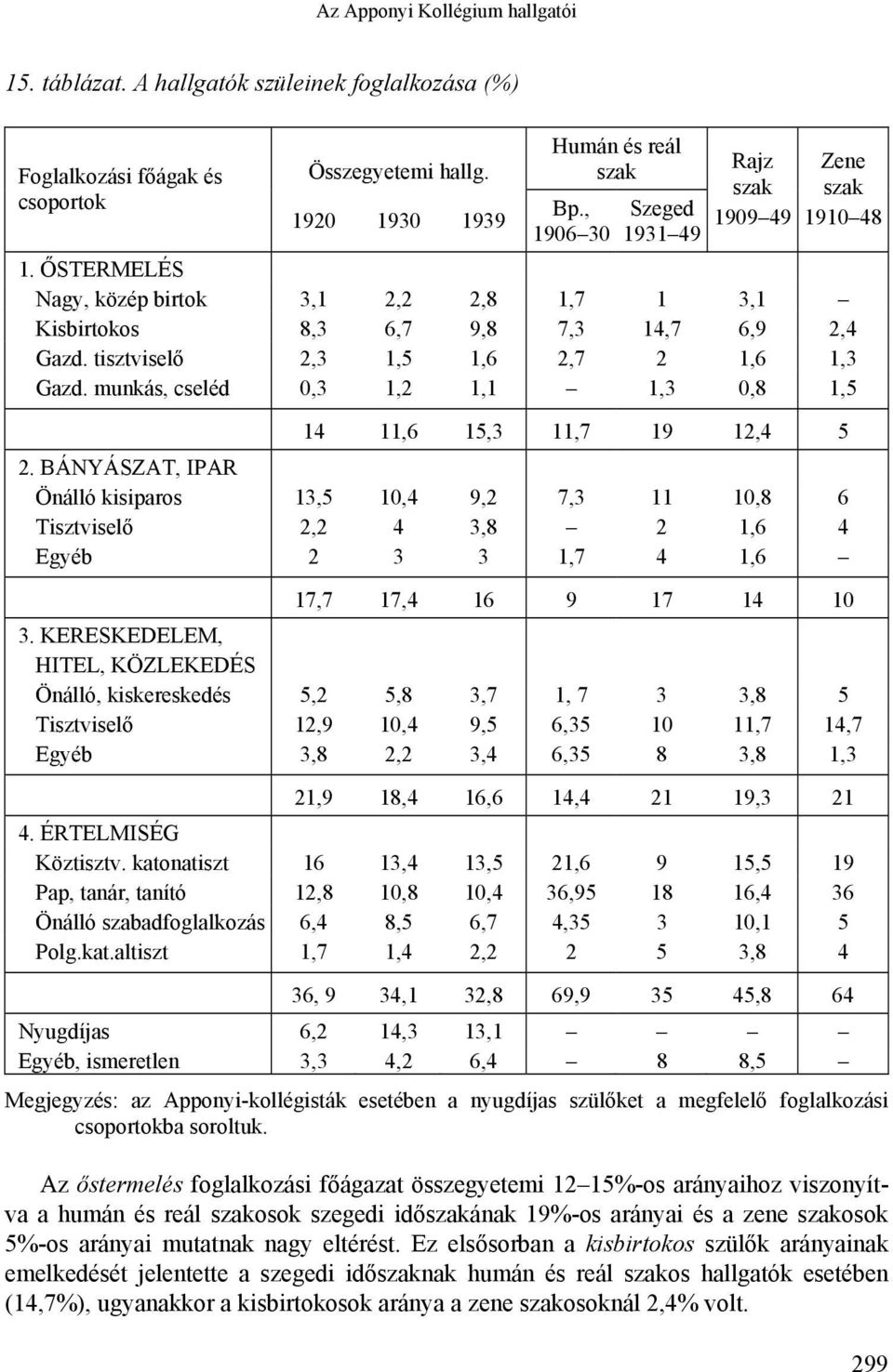 munkás, cseléd 0,3 1,2 1,1 1,3 0,8 1,5 14 11,6 15,3 11,7 19 12,4 5 2.