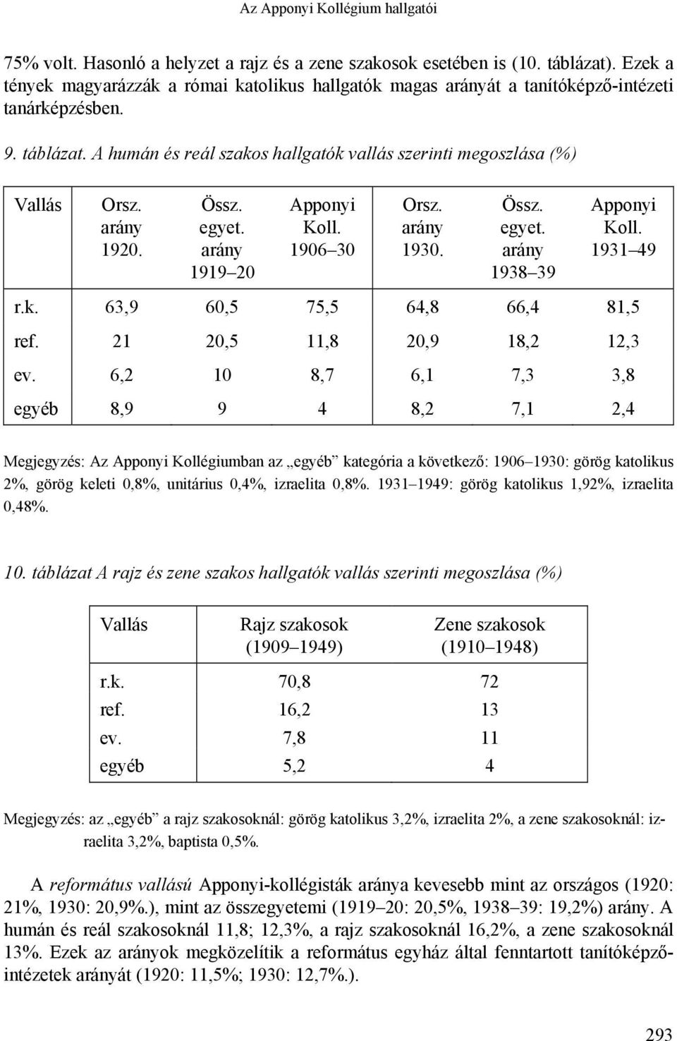 arány 1920. Össz. egyet. arány 1919 20 Apponyi Koll. 1906 30 Orsz. arány 1930. Össz. egyet. arány 1938 39 Apponyi Koll. 1931 49 r.k. 63,9 60,5 75,5 64,8 66,4 81,5 ref. 21 20,5 11,8 20,9 18,2 12,3 ev.