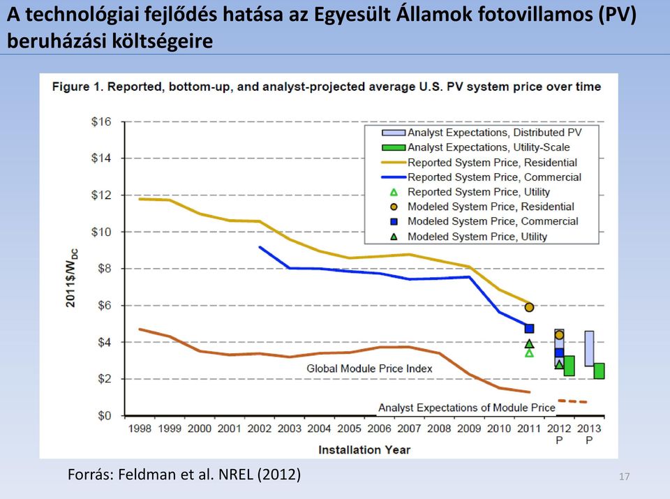 (PV) beruházási költségeire