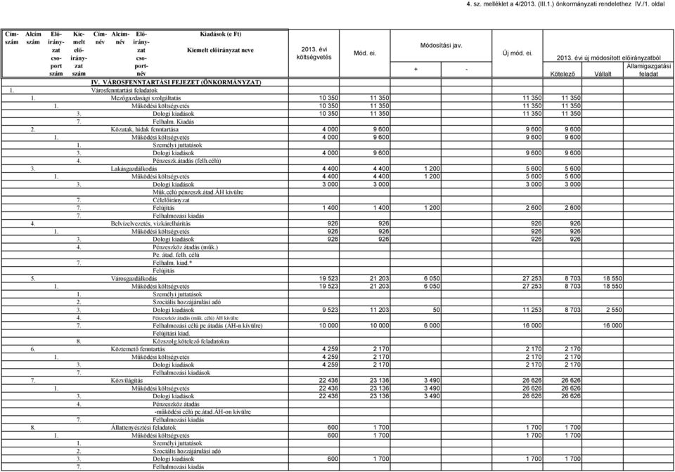 Dologi kiadások 10 350 11 350 11 350 11 350 7. Felhalm. Kiadás 2. Közutak, hidak fenntartása 4 000 9 600 9 600 9 600 1. Működési 4 000 9 600 9 600 9 600 1. Személyi juttatások 3.