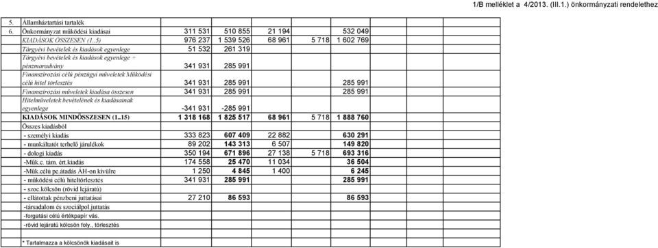 pénzügyi műveletek Működési célú hitel törlesztés 341 931 285 991 285 991 Finanszírozási műveletek kiadása összesen 341 931 285 991 285 991 Hitelműveletek bevételének és kiadásainak egyenlege -341