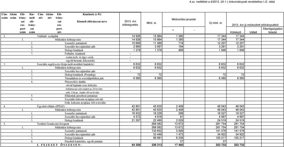 Szociális hozzájárulási adó 2 880 3 097 194 3 291 3 291 3. Dologi kiadások 1 378 1 378 468 1 846 1 846 7. Felhalm. kiadások - -szám.tech. és ügyv.eszk. - -egyéb berend.,felszerelés - 3.