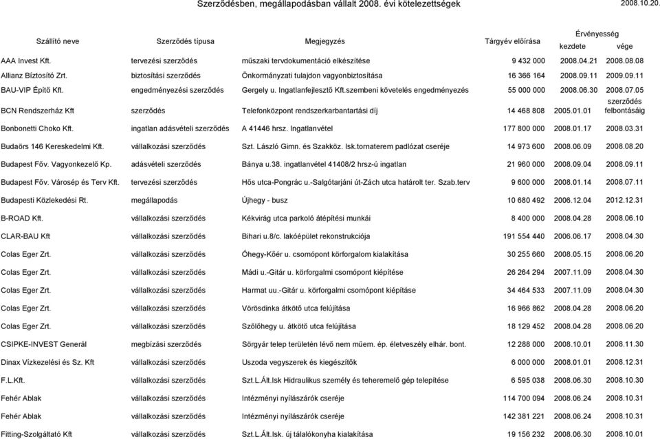szembeni követelés engedményezés 55 000 000 2008.06.30 2008.07.05 BCN Rendszerház Kft Telefonközpont rendszerkarbantartási díj 14 468 808 2005.01.01 Bonbonetti Choko Kft.