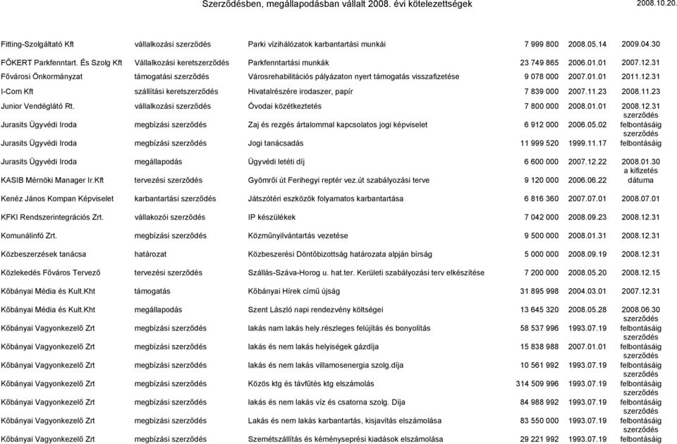 01.01 2011.12.31 I-Com Kft szállítási keret Hivatalrészére irodaszer, papír 7 839 000 2007.11.23 2008.11.23 Junior Vendéglátó Rt. vállalkozási Óvodai közétkeztetés 7 800 000 2008.01.01 2008.12.31 Jurasits Ügyvédi Iroda megbízási Zaj és rezgés ártalommal kapcsolatos jogi képviselet 6 912 000 2006.