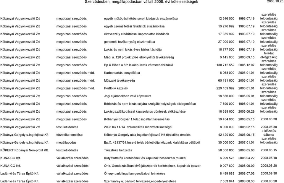 07.19 Kőbányai Vagyonkezelő Zrt megbízási Mádi u. 120 projekt pü-i lebonyolítói tevékenység 6 145 000 2008.09.15 Kőbányai Vagyonkezelő Zrt megbízási Bp.X.Bihari u.