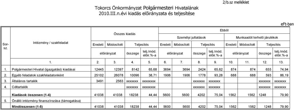 összege telj./mód. előir.%-a előirányzat összege telj./mód. előir.%-a előirányzat összege eft-ban telj./mód. előir.%-a 1.