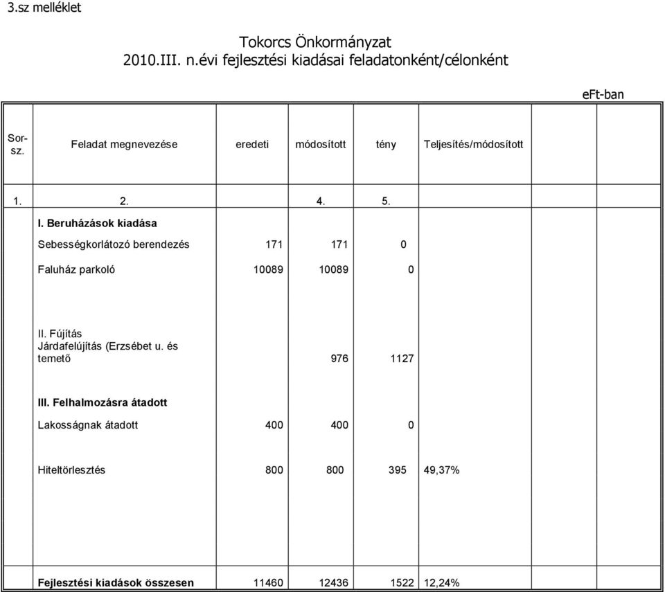 Beruházások kiadása Sebességkorlátozó berendezés 171 171 0 Faluház parkoló 10089 10089 0 II.