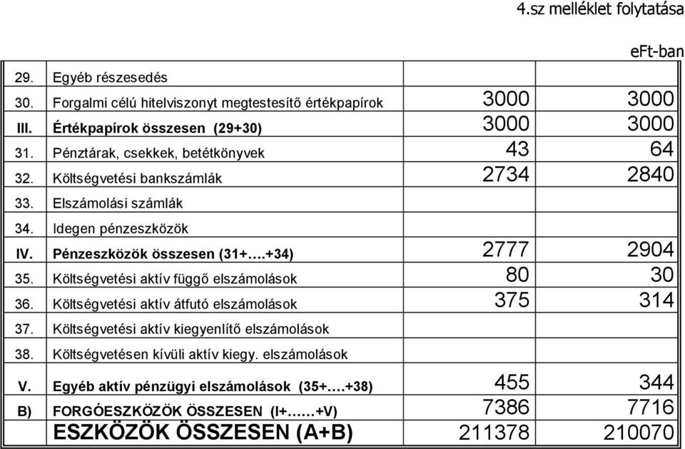 +34) 2777 2904 35. Költségvetési aktív függő elszámolások 80 30 36. Költségvetési aktív átfutó elszámolások 375 314 37. Költségvetési aktív kiegyenlítő elszámolások 38.