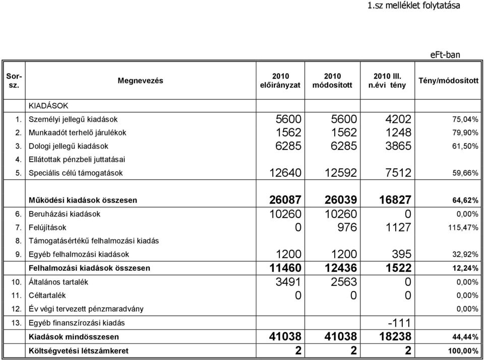 Speciális célú támogatások 12640 12592 7512 59,66% Működési kiadások összesen 26087 26039 16827 64,62% 6. Beruházási kiadások 10260 10260 0 0,00% 7. Felújítások 0 976 1127 115,47% 8.