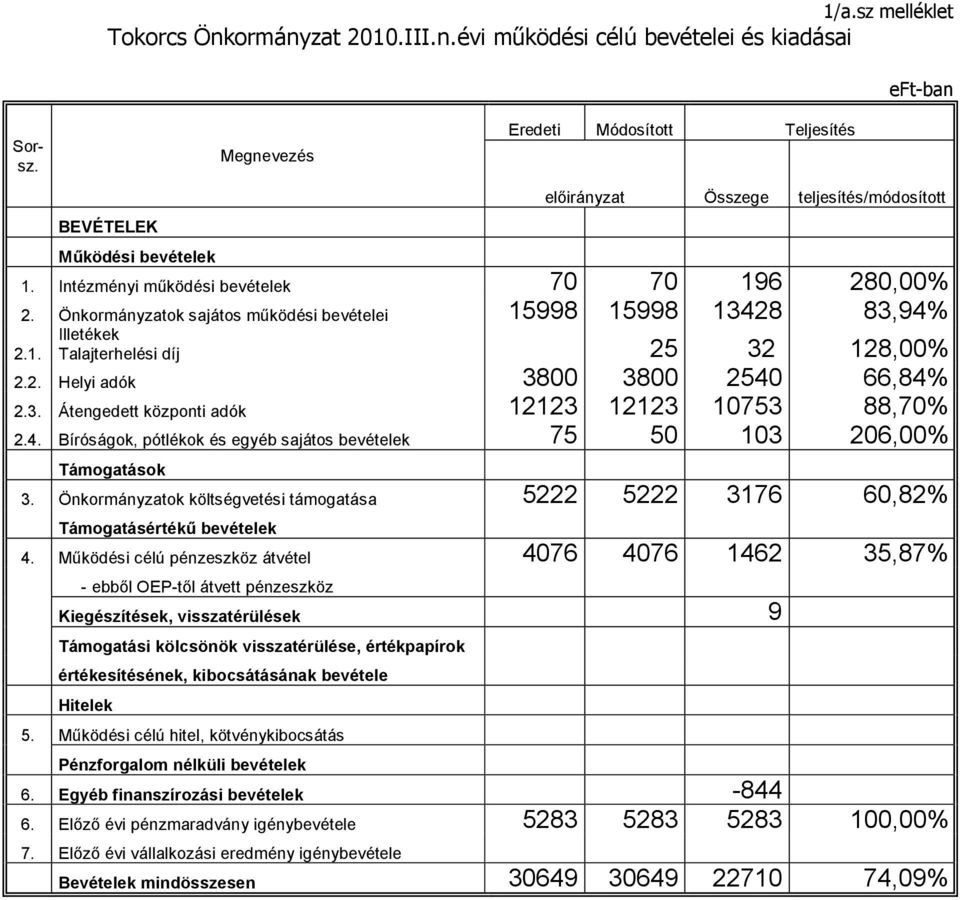 3. Átengedett központi adók 12123 12123 10753 88,70% 2.4. Bíróságok, pótlékok és egyéb sajátos bevételek 75 50 103 206,00% Támogatások 3.