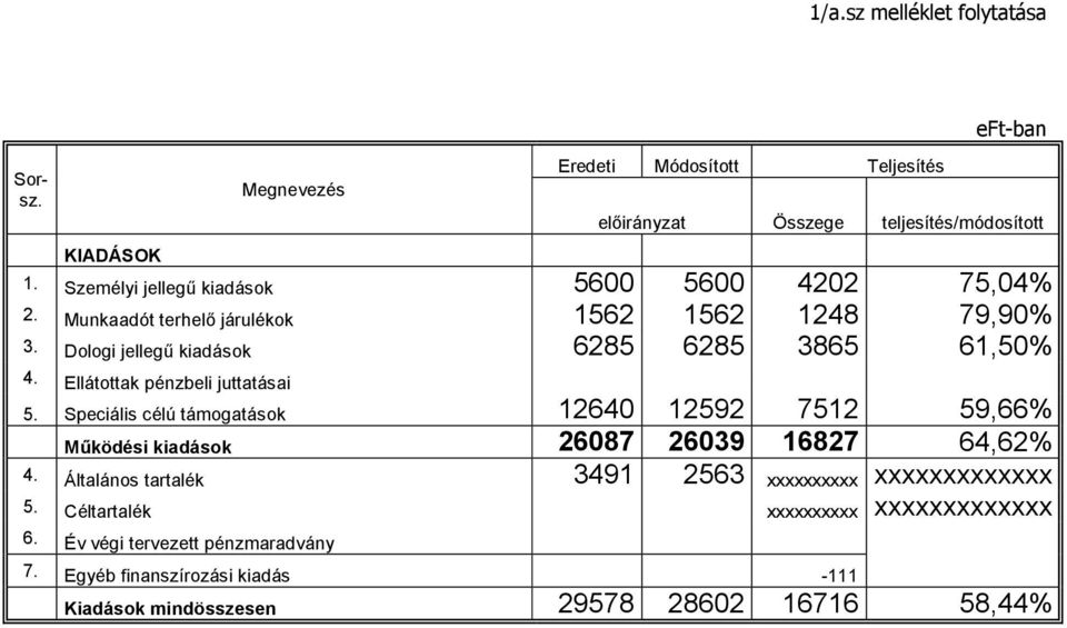 Ellátottak pénzbeli juttatásai 5. Speciális célú támogatások 12640 12592 7512 59,66% Működési kiadások 26087 26039 16827 64,62% 4.