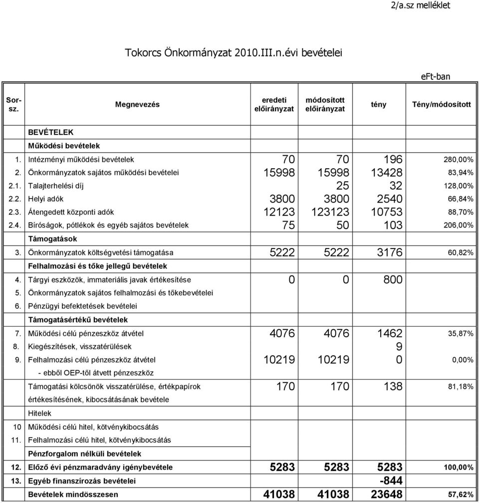 4. Bíróságok, pótlékok és egyéb sajátos bevételek 75 50 103 206,00% Támogatások 3. Önkormányzatok költségvetési támogatása 5222 5222 3176 60,82% Felhalmozási és tőke jellegű bevételek 4.