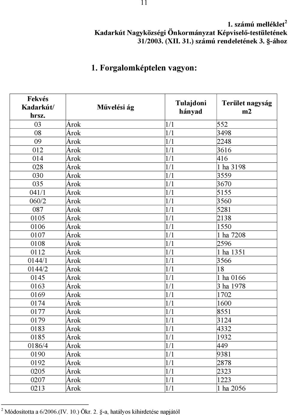 Árok 1/1 3560 087 Árok 1/1 5281 0105 Árok 1/1 2138 0106 Árok 1/1 1550 0107 Árok 1/1 1 ha 7208 0108 Árok 1/1 2596 0112 Árok 1/1 1 ha 1351 0144/1 Árok 1/1 3566 0144/2 Árok 1/1 18 0145 Árok 1/1 1 ha