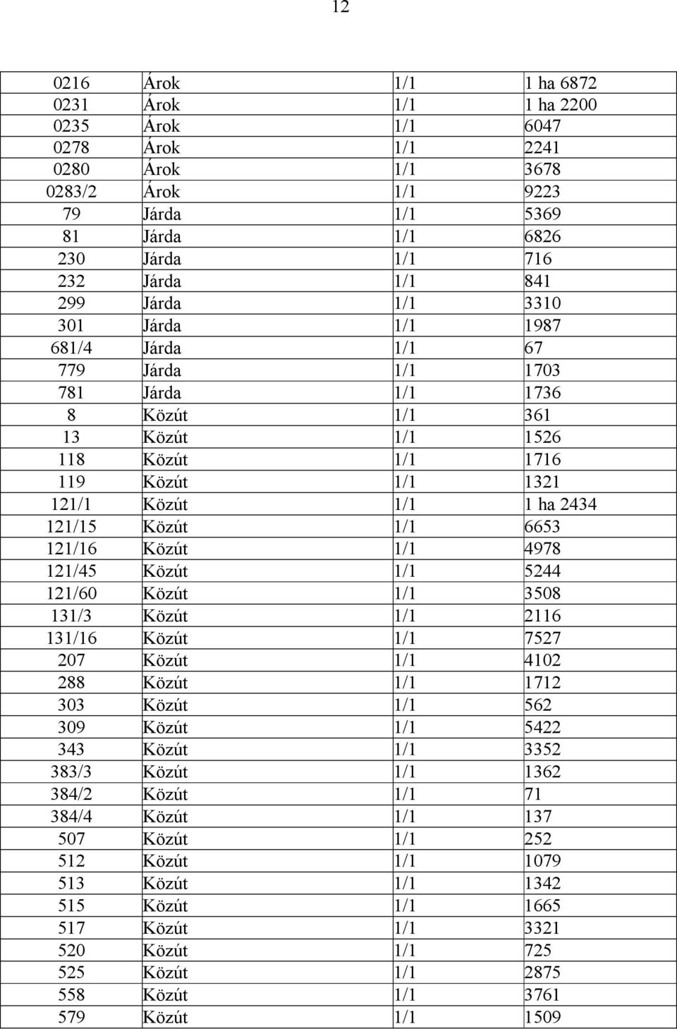 Közút 1/1 6653 121/16 Közút 1/1 4978 121/45 Közút 1/1 5244 121/60 Közút 1/1 3508 131/3 Közút 1/1 2116 131/16 Közút 1/1 7527 207 Közút 1/1 4102 288 Közút 1/1 1712 303 Közút 1/1 562 309 Közút 1/1 5422