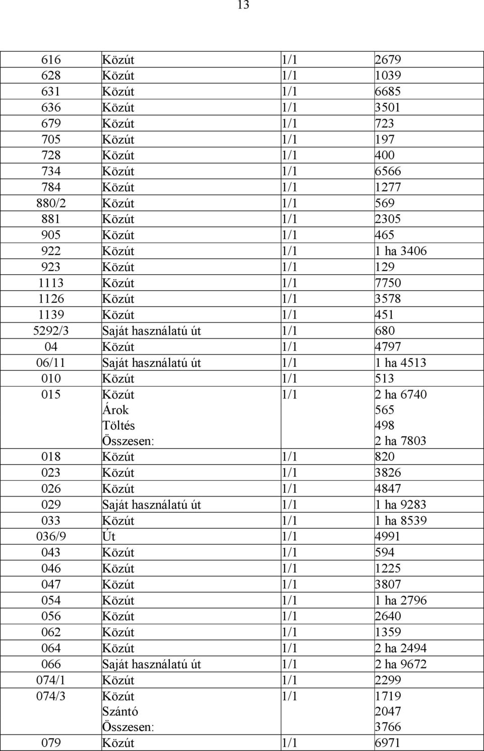 használatú út 1/1 1 ha 4513 010 Közút 1/1 513 015 Közút 1/1 2 ha 6740 Árok 565 Töltés 498 Összesen: 2 ha 7803 018 Közút 1/1 820 023 Közút 1/1 3826 026 Közút 1/1 4847 029 Saját használatú út 1/1 1 ha