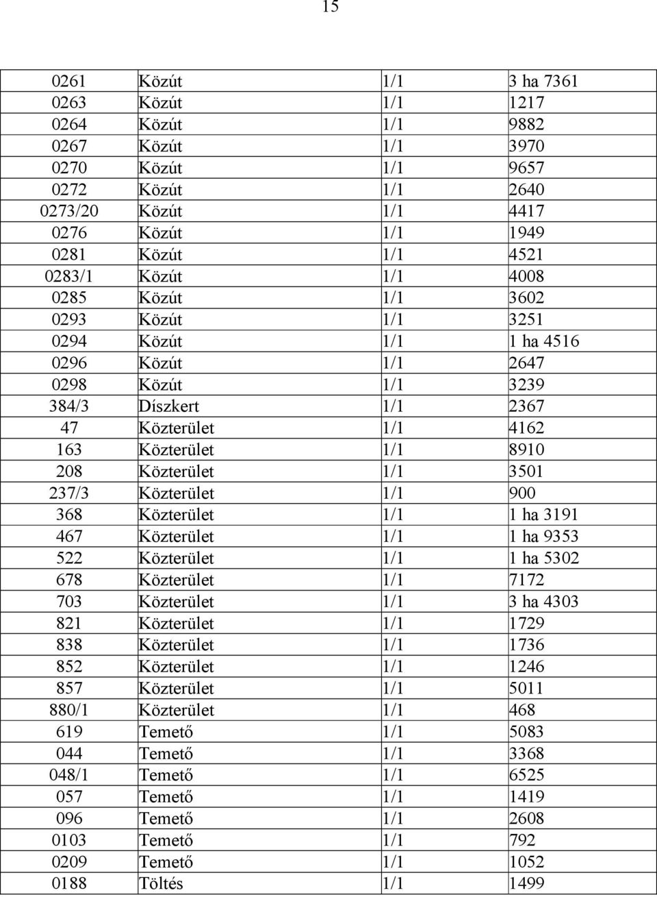 Közterület 1/1 3501 237/3 Közterület 1/1 900 368 Közterület 1/1 1 ha 3191 467 Közterület 1/1 1 ha 9353 522 Közterület 1/1 1 ha 5302 678 Közterület 1/1 7172 703 Közterület 1/1 3 ha 4303 821 Közterület