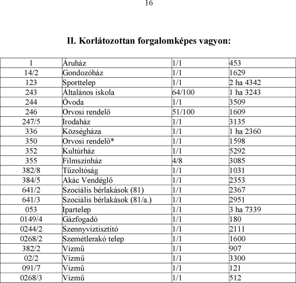 Orvosi rendelı 51/100 1609 247/5 Irodaház 1/1 3135 336 Községháza 1/1 1 ha 2360 350 Orvosi rendelı* 1/1 1598 352 Kultúrház 1/1 5292 355 Filmszínház 4/8 3085 382/8