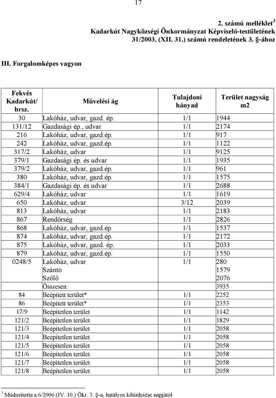 és udvar 1/1 1935 379/2 Lakóház, udvar, gazd.ép. 1/1 961 380 Lakóház, udvar, gazd.ép. 1/1 1575 384/1 Gazdasági ép.